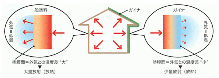 「ガイナ」を外装に施工して放熱を抑えるメカニズム
