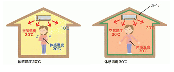 「ガイナ」を内装に施工をして暖房効果を高めるメカニズム