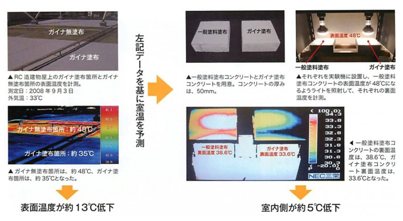 「ガイナ」熱の発生を抑え、室内の温度を下げるメカニズム