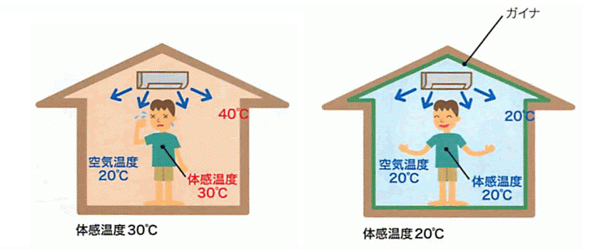 「ガイナ」を内装に施工をして暖房効果を高めるメカニズム