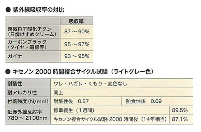 キセノン2000時間複合サイクル試験